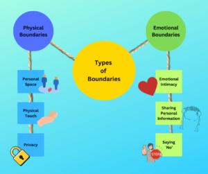 Infographic illustrating the types of boundaries one can set. Divides into Physical and Emotional Boundaries with sub-categories like Personal Space, Physical Touch, and Emotional Intimacy