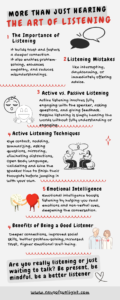 Image description: An informative infographic titled 'The Art of Listening' showcasing key concepts for mastering emotional control. The visual includes various elements such as attentive individuals, communication symbols, and insightful tips. This infographic is a guide to 'Master Emotional Control' through effective listening.