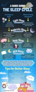 Infographic illustrating the stages of sleep—light sleep (Stages 1 and 2), deep sleep (Stage 3), and REM sleep—and detailing how lack of sleep disrupts these cycles, affecting mental clarity, heart health, and blood sugar regulation