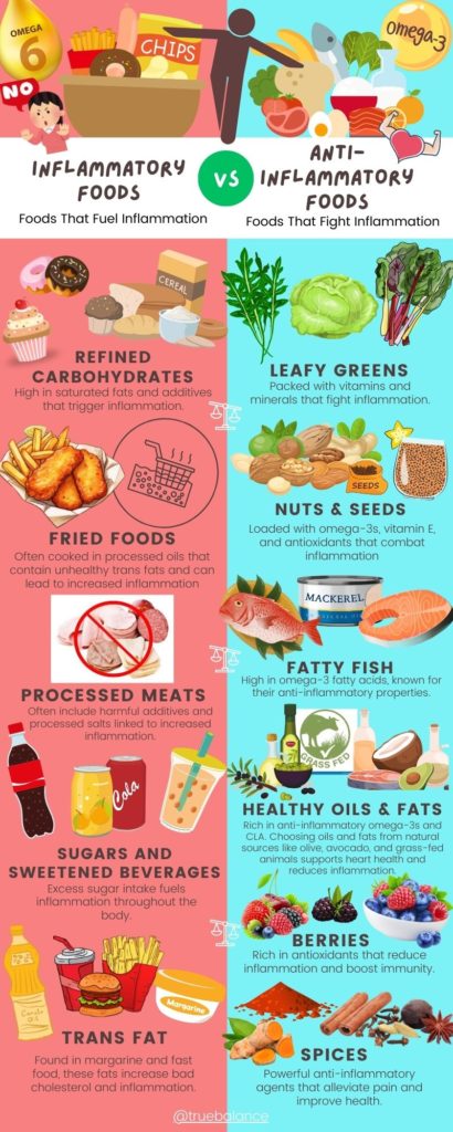 Infographic comparing inflammatory and anti-inflammatory foods. On the left, in warm colors, are inflammatory foods like processed meats, refined carbs, and trans fats, each noted for health concerns. The right side, in cool colors, displays anti-inflammatory choices such as leafy greens, berries, and fatty fish, highlighted for their health benefits. Short captions under each food category explain their effects on inflammation. for an anti-inflammatory diet. 